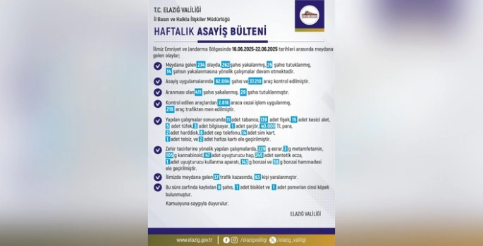 Elazığ'da bir haftada 234 olay: 262 şahıs yakalandı