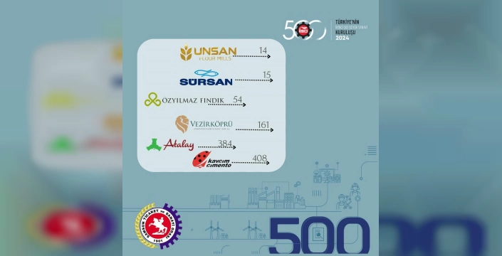 Samsun'dan 6 firma, Türkiye'nin İkinci 500 Büyük Sanayi Kuruluşu arasına girdi