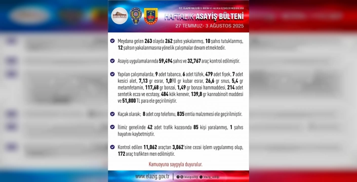 Elazığ'da yoğun asayiş operasyonu: 262 kişi yakalandı, 10 kişi tutuklandı