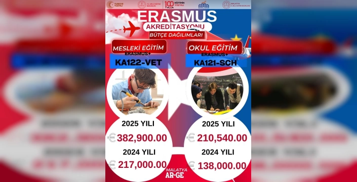 Malatya İl Millî Eğitim Müdürlüğü'ne 593 bin 440 avroluk Erasmus hibe desteği
