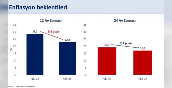 Şimşek açıkladı: Enflasyon beklentilerinde gerileme var