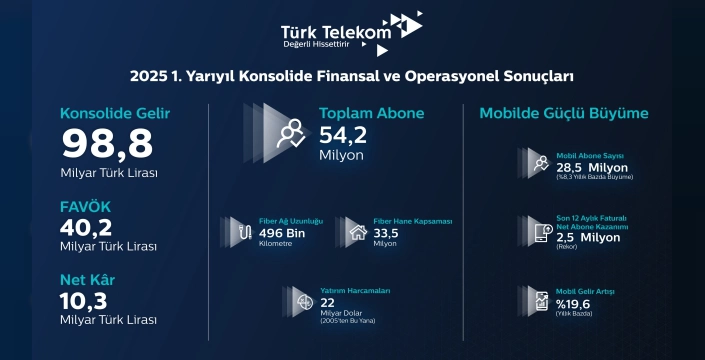Türk Telekom'un 2025 ikinci çeyrek gelirleri 50,4 milyar TL'ye ulaştı