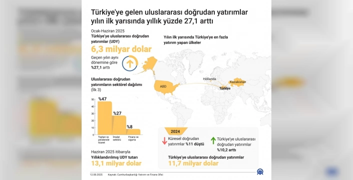 Türkiye'ye gelen yatırımlar arttı: İlk yarıda 6,3 milyar dolar